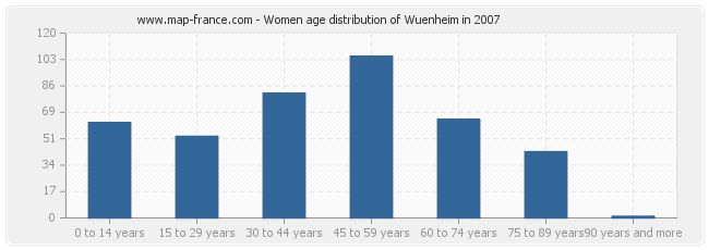 Women age distribution of Wuenheim in 2007