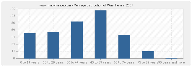 Men age distribution of Wuenheim in 2007