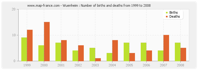Wuenheim : Number of births and deaths from 1999 to 2008