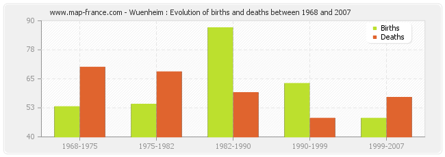 Wuenheim : Evolution of births and deaths between 1968 and 2007