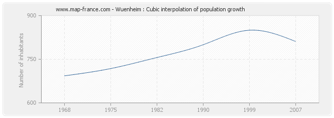 Wuenheim : Cubic interpolation of population growth