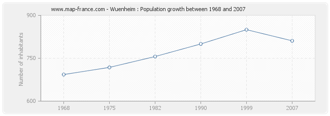 Population Wuenheim