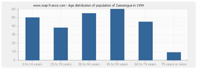 Age distribution of population of Zaessingue in 1999