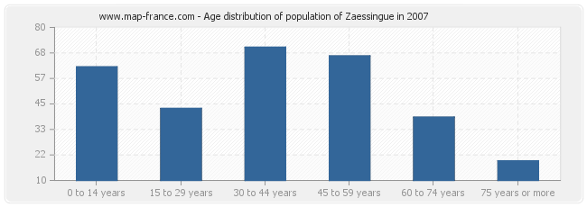 Age distribution of population of Zaessingue in 2007
