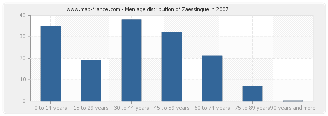 Men age distribution of Zaessingue in 2007