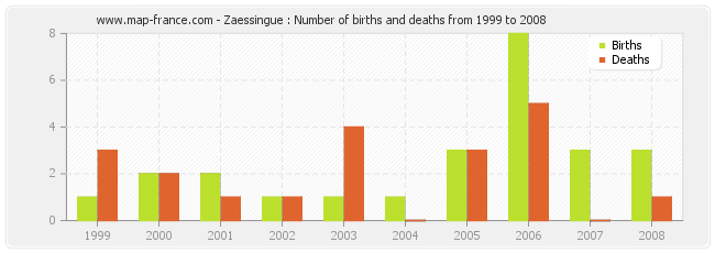 Zaessingue : Number of births and deaths from 1999 to 2008
