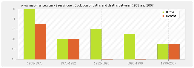 Zaessingue : Evolution of births and deaths between 1968 and 2007