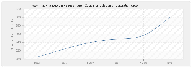 Zaessingue : Cubic interpolation of population growth