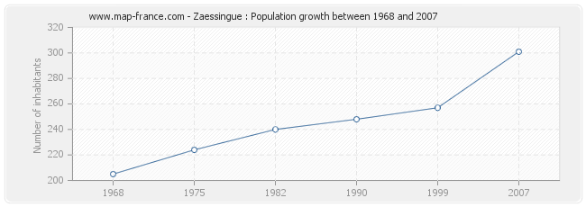 Population Zaessingue