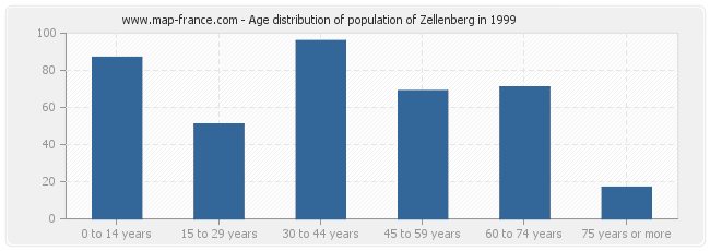 Age distribution of population of Zellenberg in 1999