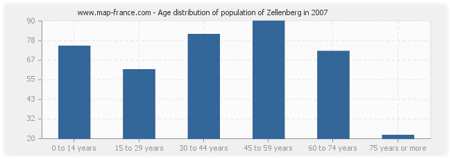 Age distribution of population of Zellenberg in 2007