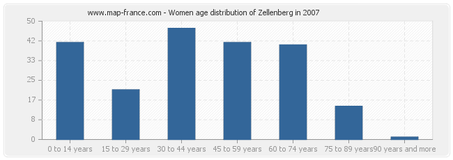 Women age distribution of Zellenberg in 2007