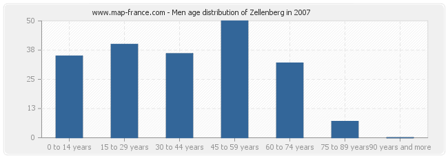 Men age distribution of Zellenberg in 2007