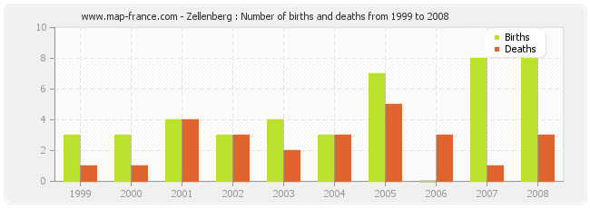 Zellenberg : Number of births and deaths from 1999 to 2008