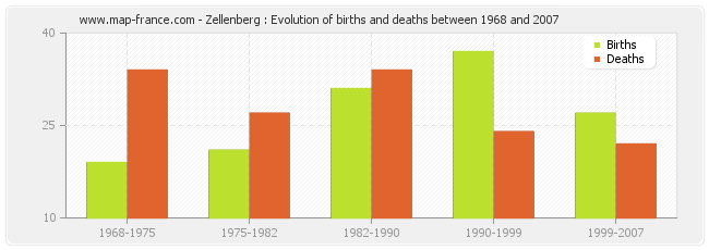 Zellenberg : Evolution of births and deaths between 1968 and 2007