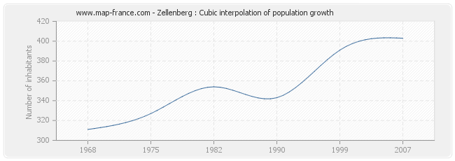 Zellenberg : Cubic interpolation of population growth