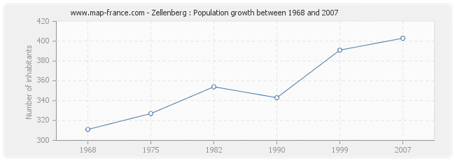 Population Zellenberg