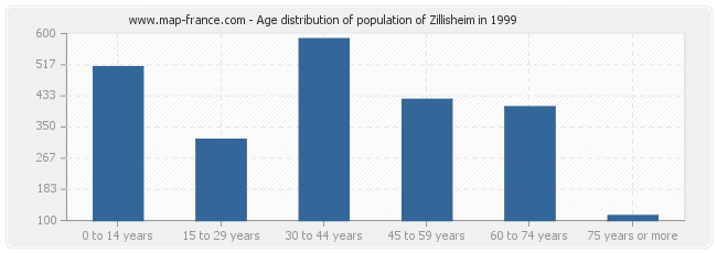 Age distribution of population of Zillisheim in 1999