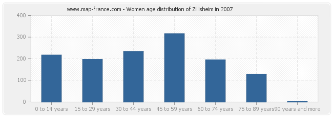 Women age distribution of Zillisheim in 2007