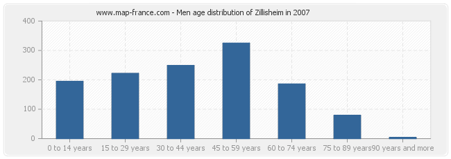 Men age distribution of Zillisheim in 2007