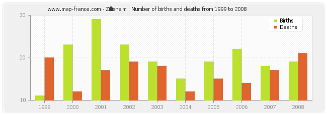 Zillisheim : Number of births and deaths from 1999 to 2008