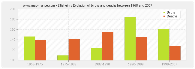 Zillisheim : Evolution of births and deaths between 1968 and 2007