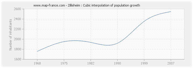 Zillisheim : Cubic interpolation of population growth