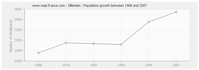Population Zillisheim
