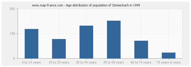 Age distribution of population of Zimmerbach in 1999