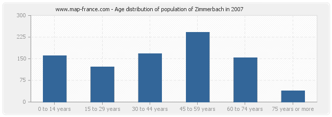 Age distribution of population of Zimmerbach in 2007
