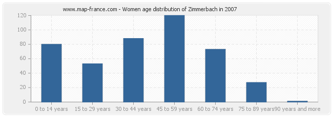 Women age distribution of Zimmerbach in 2007