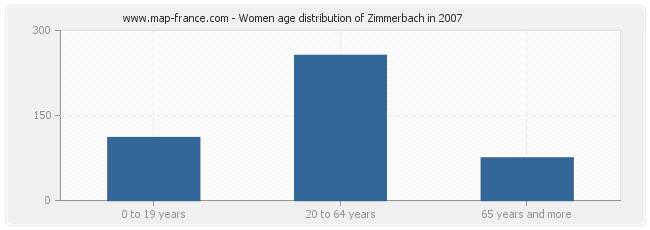 Women age distribution of Zimmerbach in 2007