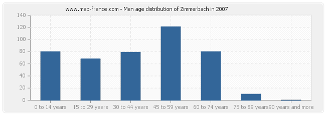 Men age distribution of Zimmerbach in 2007