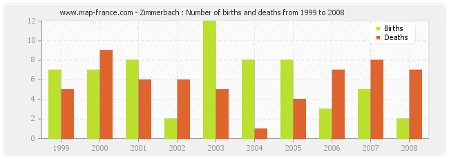 Zimmerbach : Number of births and deaths from 1999 to 2008
