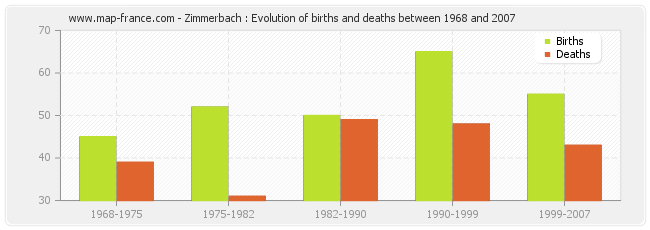 Zimmerbach : Evolution of births and deaths between 1968 and 2007