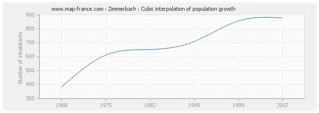 Zimmerbach : Cubic interpolation of population growth