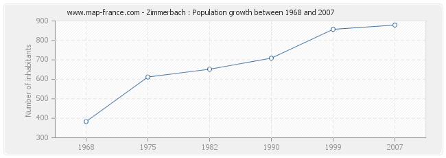 Population Zimmerbach