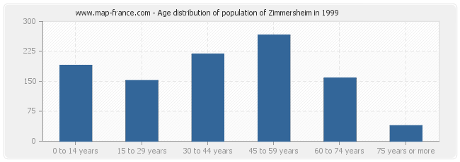 Age distribution of population of Zimmersheim in 1999