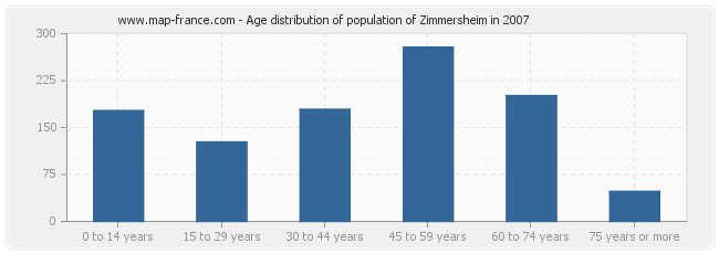 Age distribution of population of Zimmersheim in 2007