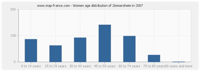 Women age distribution of Zimmersheim in 2007