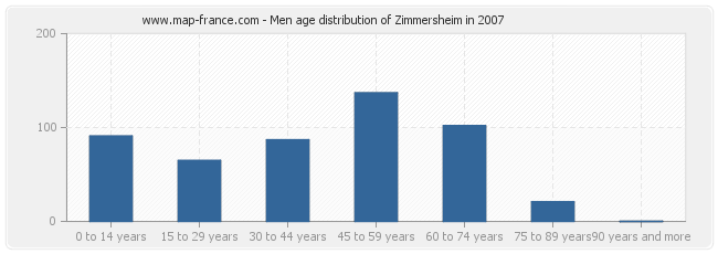 Men age distribution of Zimmersheim in 2007
