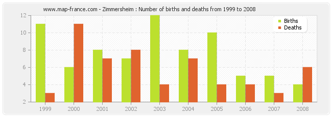 Zimmersheim : Number of births and deaths from 1999 to 2008