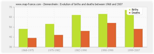 Zimmersheim : Evolution of births and deaths between 1968 and 2007
