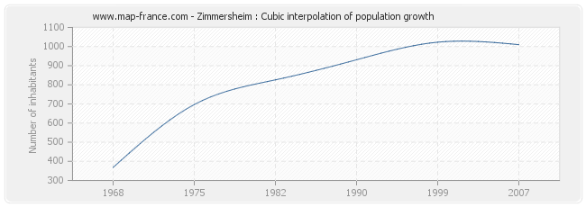 Zimmersheim : Cubic interpolation of population growth