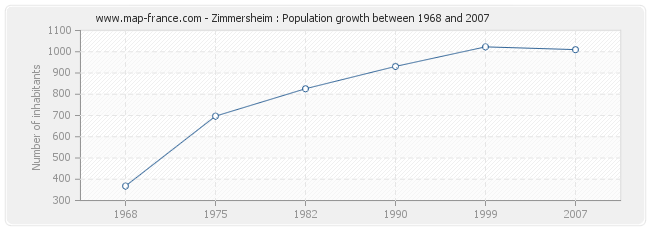 Population Zimmersheim