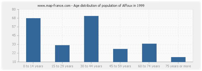 Age distribution of population of Affoux in 1999