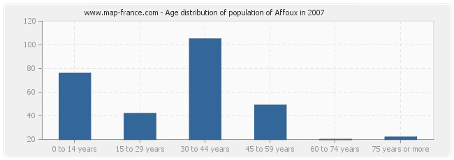 Age distribution of population of Affoux in 2007