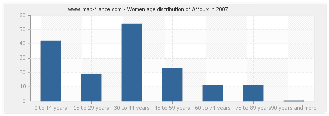 Women age distribution of Affoux in 2007