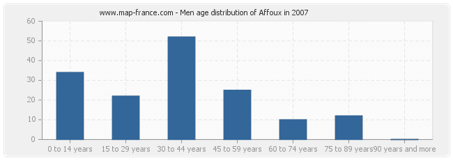 Men age distribution of Affoux in 2007