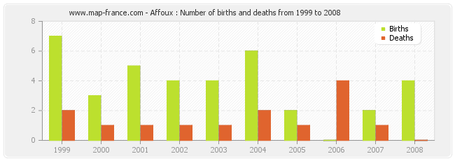 Affoux : Number of births and deaths from 1999 to 2008
